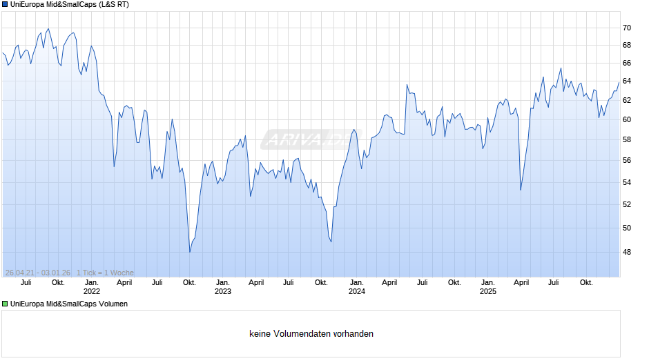 UniEuropa Mid&SmallCaps Chart