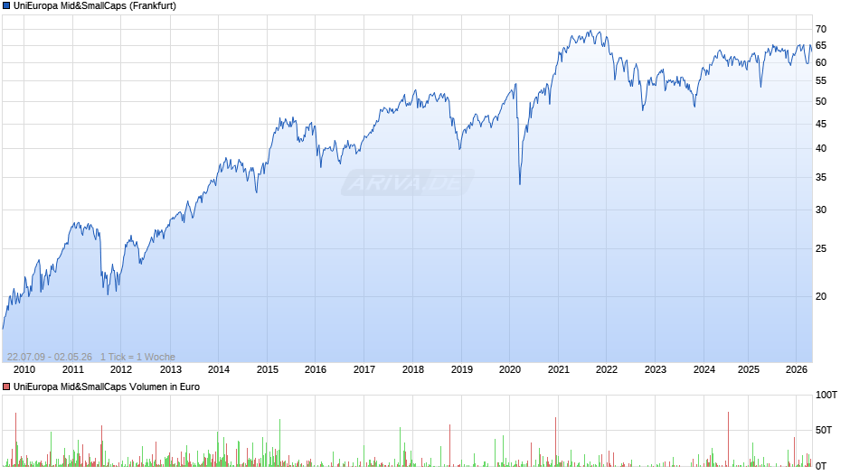 UniEuropa Mid&SmallCaps Chart