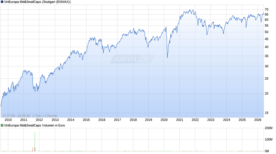 UniEuropa Mid&SmallCaps Chart