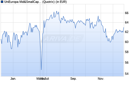 Performance des UniEuropa Mid&SmallCaps (WKN 988567, ISIN LU0090772608)