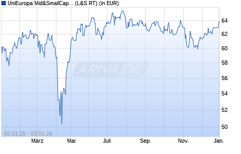 Performance des UniEuropa Mid&SmallCaps (WKN 988567, ISIN LU0090772608)