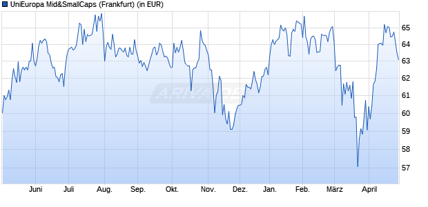 Performance des UniEuropa Mid&SmallCaps (WKN 988567, ISIN LU0090772608)