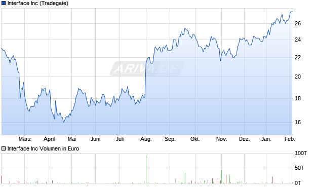 Interface Aktie Chart