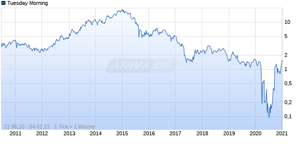 Tuesday Morning Chart
