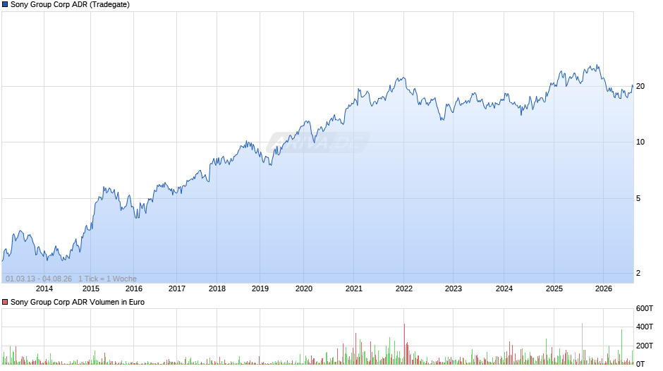 Sony Group Aktie (ADR) Chart