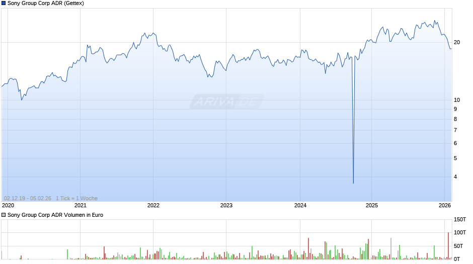Sony Group Aktie (ADR) Chart