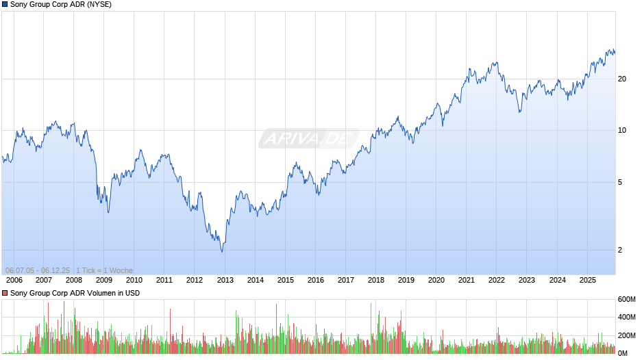 Sony Group Aktie (ADR) Chart