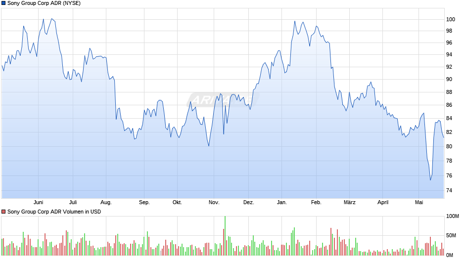 Sony Group Corp ADR Chart