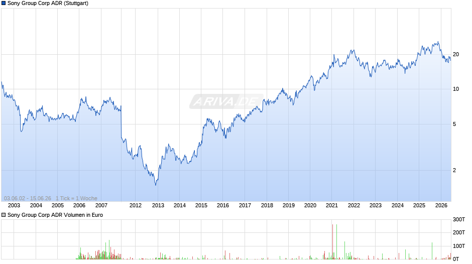Sony Group Aktie (ADR) Chart
