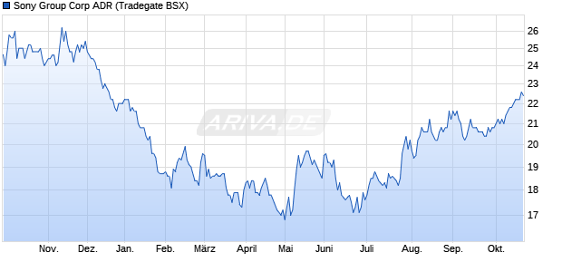Sony Group Aktie (ADR) Chart