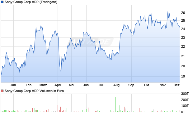Sony Group Aktie (ADR) Chart