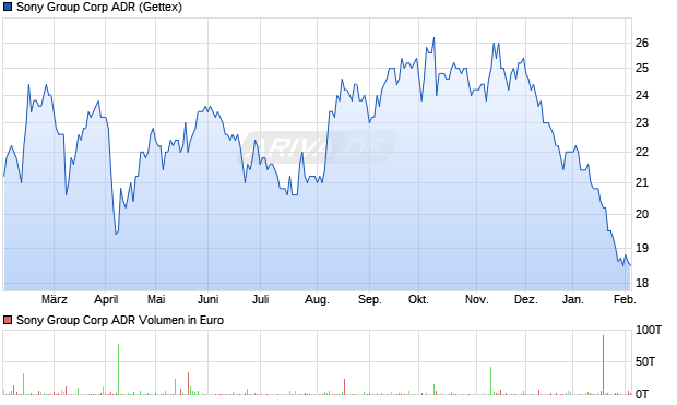 Sony Group Aktie (ADR) Chart