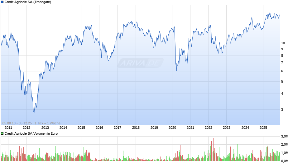 Credit Agricole Chart