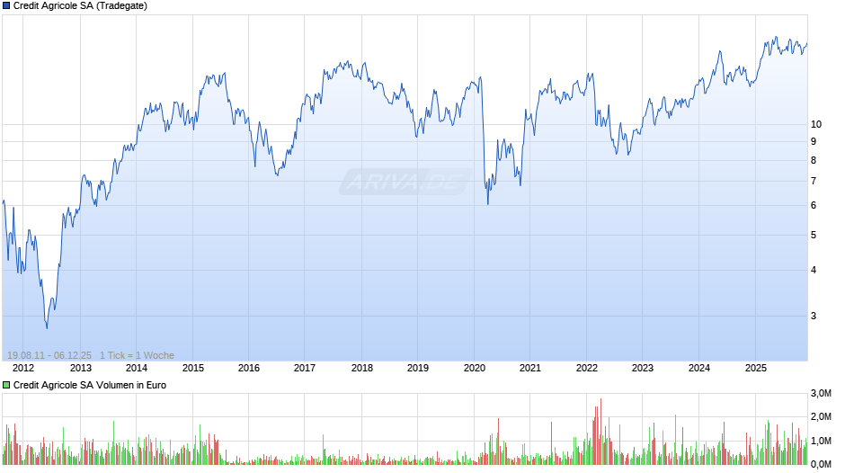 Credit Agricole Chart