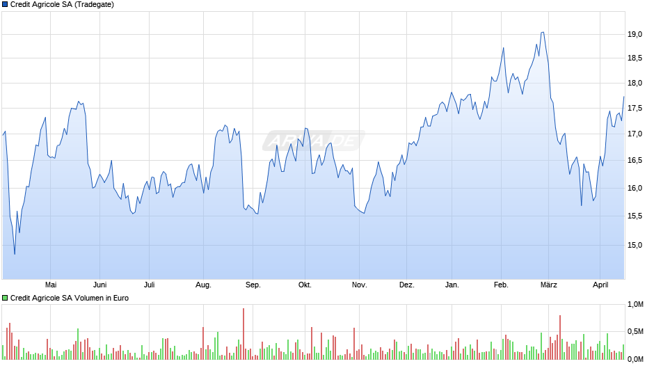 Credit Agricole Chart