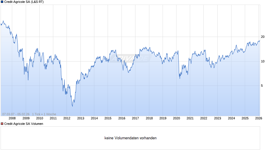 Credit Agricole Chart