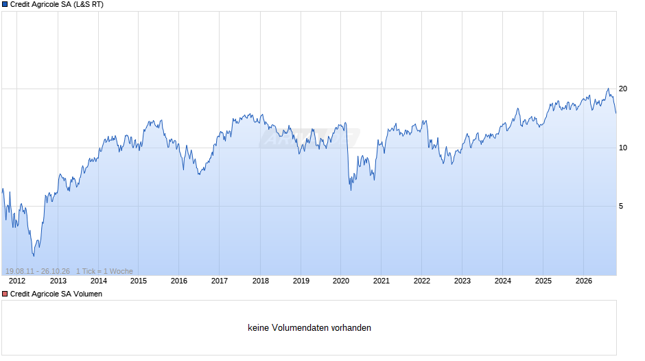 Credit Agricole Chart