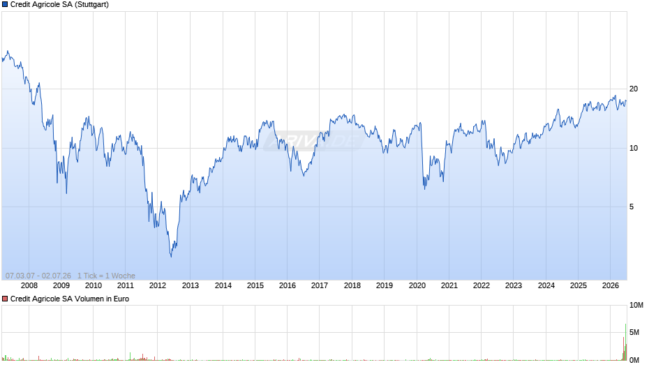 Credit Agricole Chart