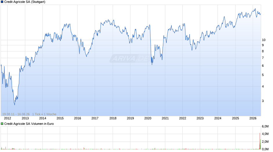 Credit Agricole Chart