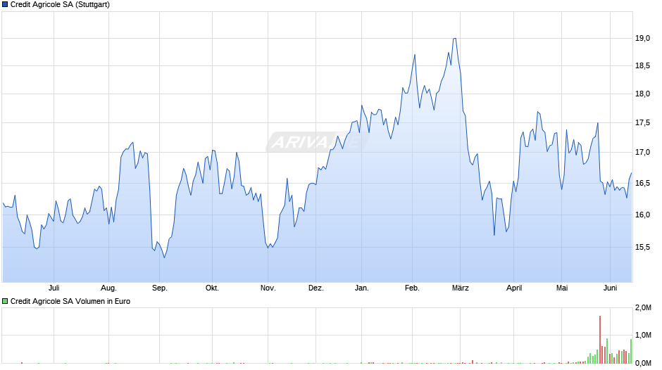Credit Agricole Chart