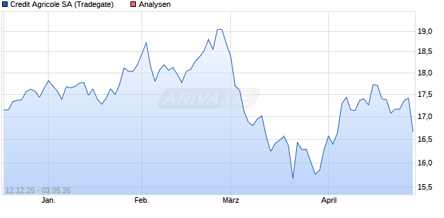Credit Agricole Aktie