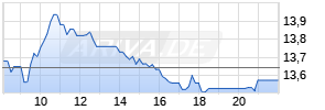 Credit Agricole Realtime-Chart
