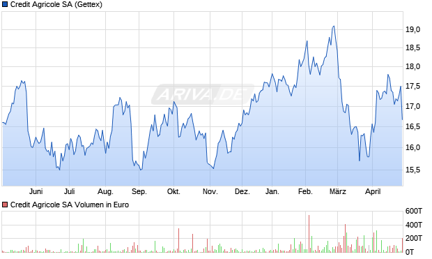 Credit Agricole Aktie Chart