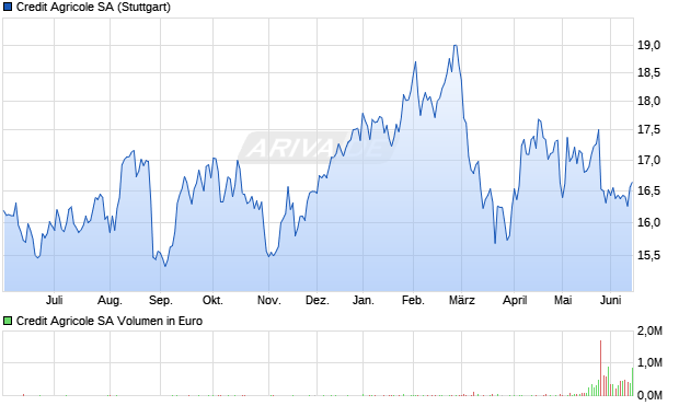 Credit Agricole Aktie Chart