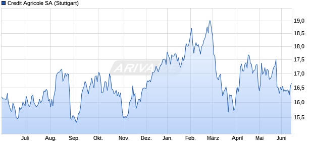 Credit Agricole Aktie Chart