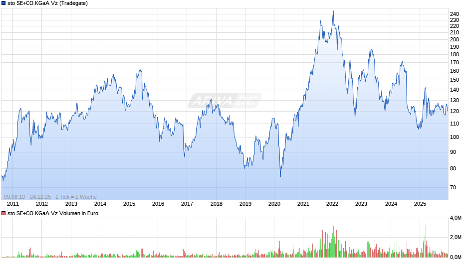 sto SE+CO.KGaA Vz Chart