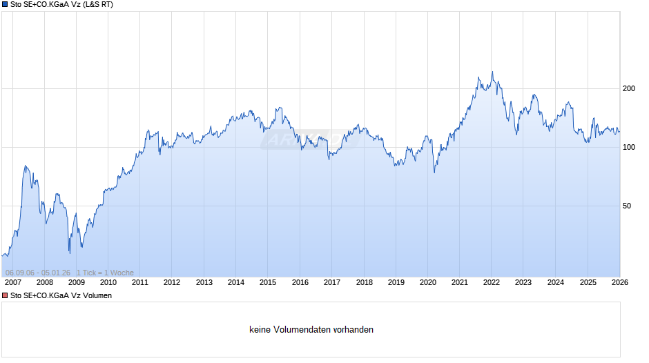 sto SE+CO.KGaA Vz Chart