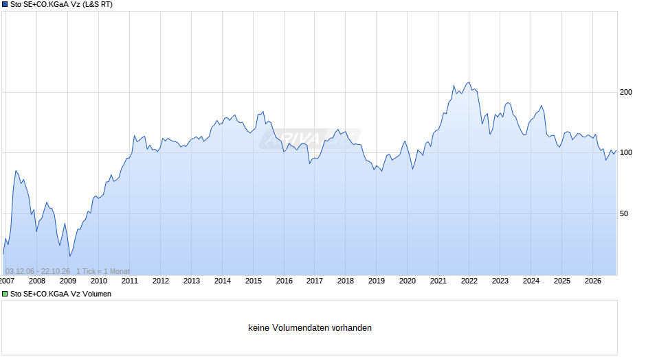 Sto SE+CO.KGaA Vz Chart