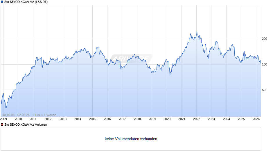 Sto SE+CO.KGaA Vz Chart