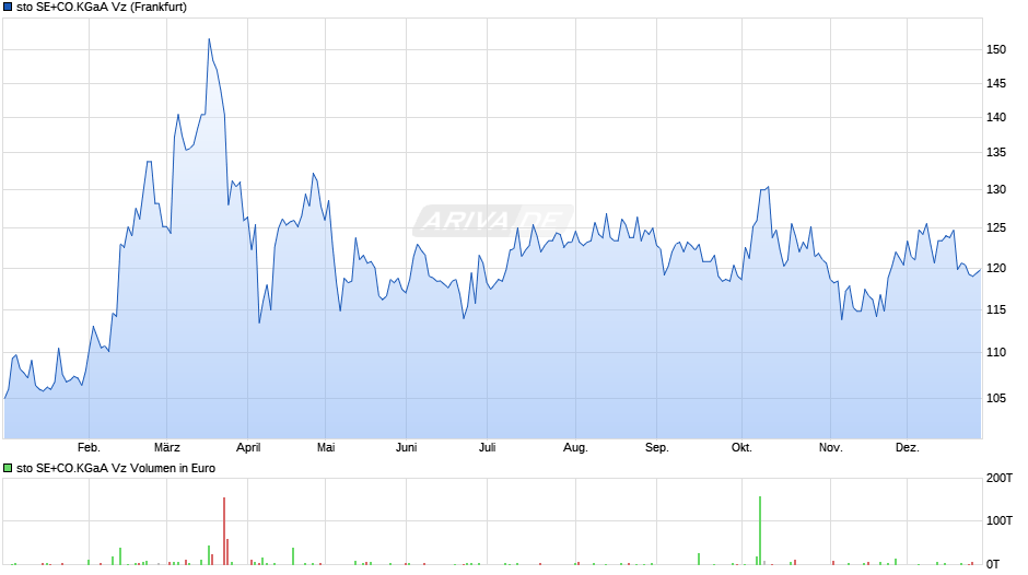 sto SE+CO.KGaA Vz Chart
