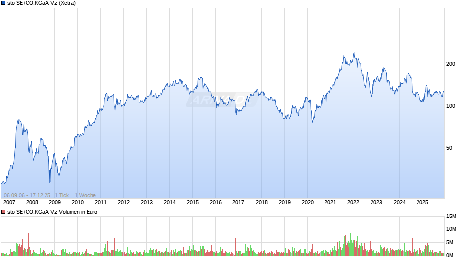 sto SE+CO.KGaA Vz Chart