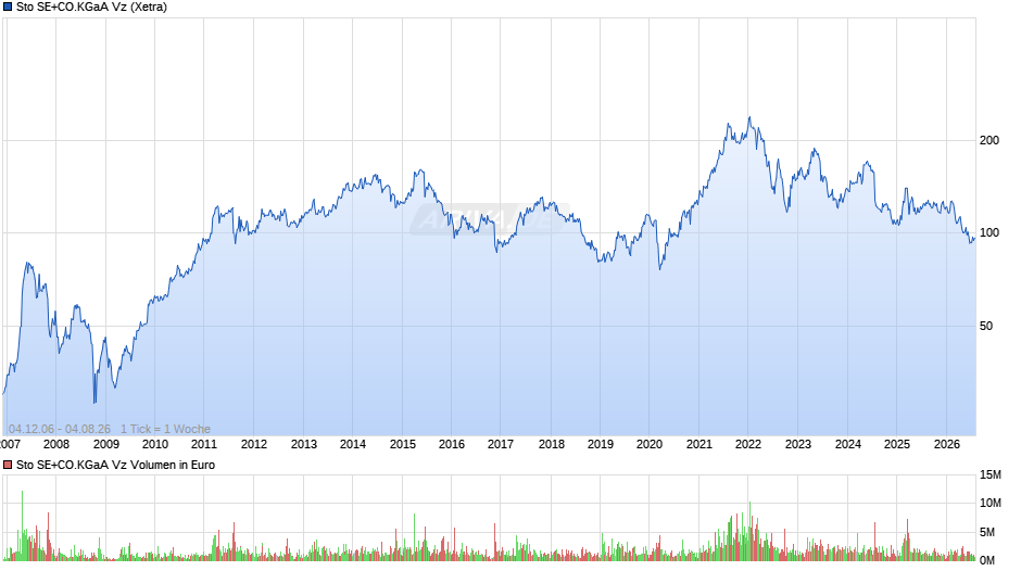Sto SE+CO.KGaA Vz Chart