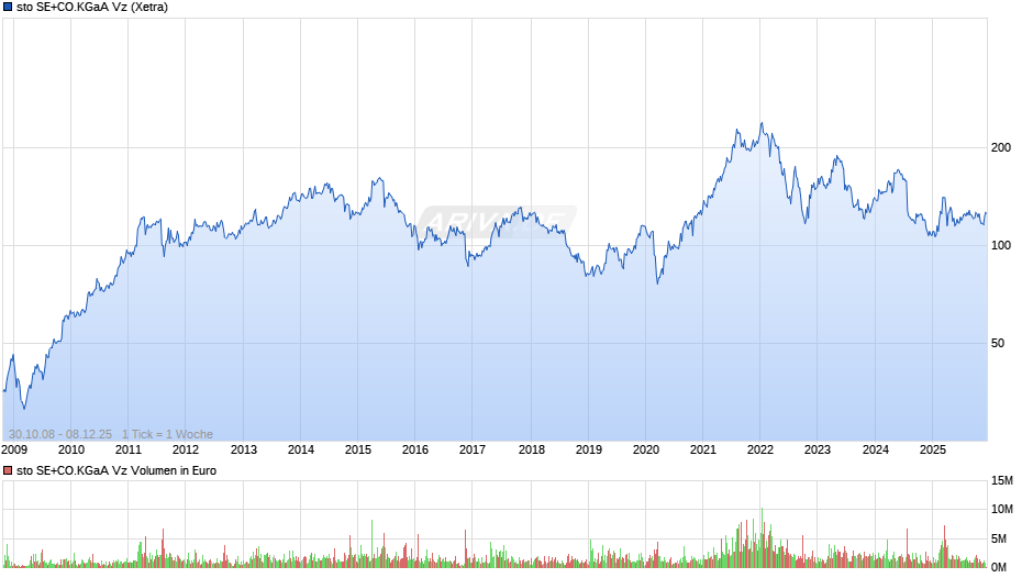 sto SE+CO.KGaA Vz Chart