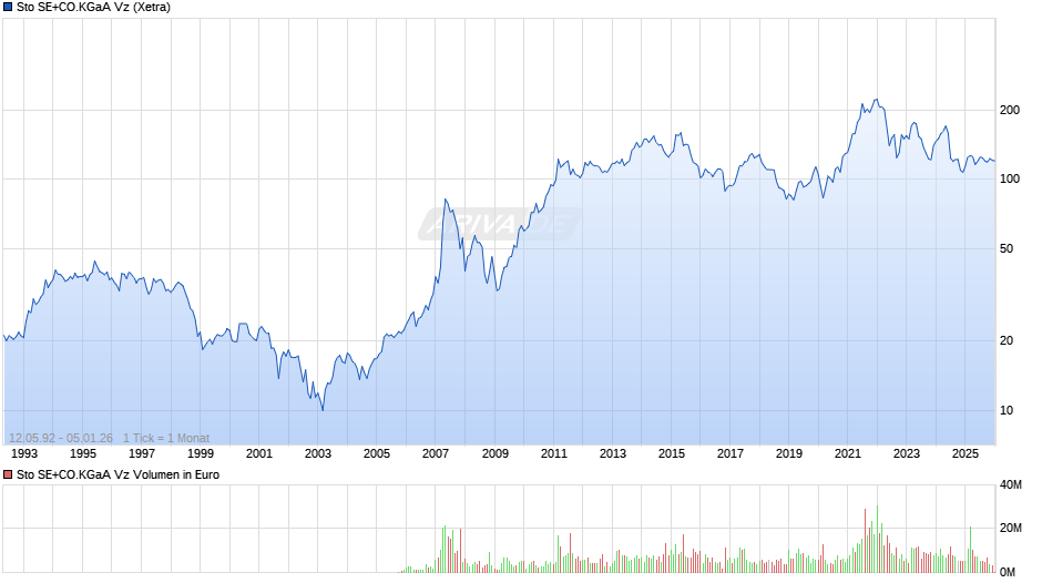 sto SE+CO.KGaA Vz Chart