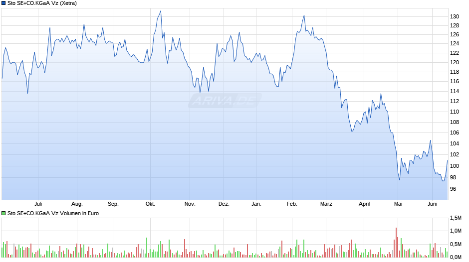 Sto SE+CO.KGaA Vz Chart