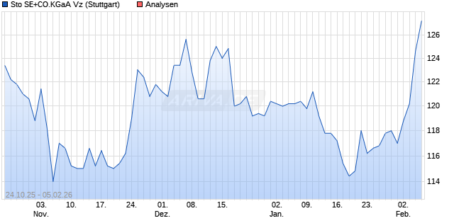 Sto SE+CO.KGaA Vz Aktie