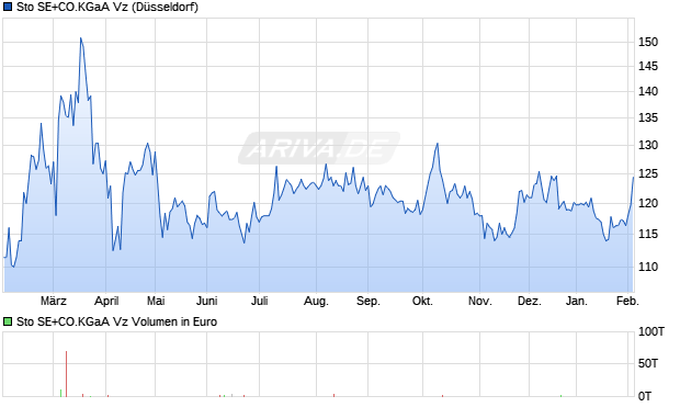 Sto SE+CO.KGaA Vz Aktie Chart