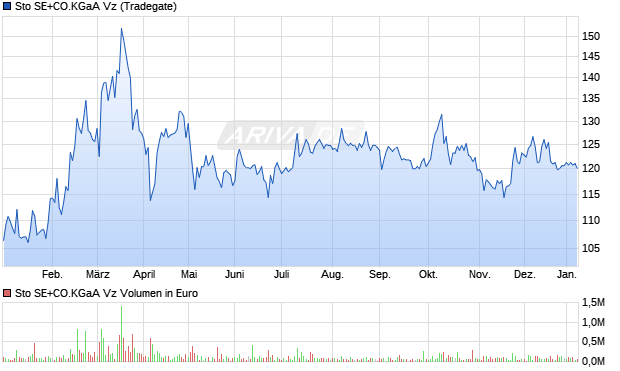 Sto SE+CO.KGaA Vz Aktie Chart