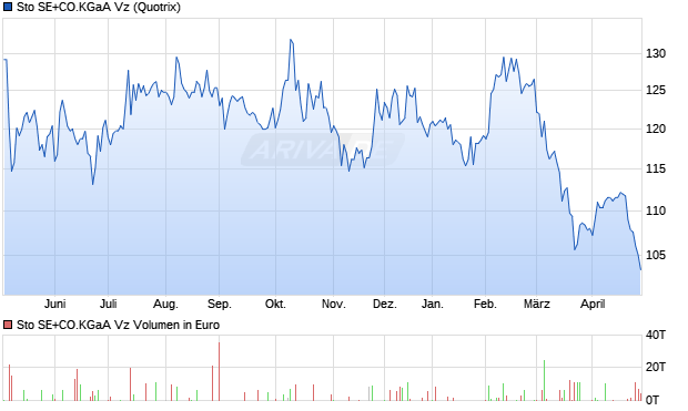 Sto SE+CO.KGaA Vz Aktie Chart