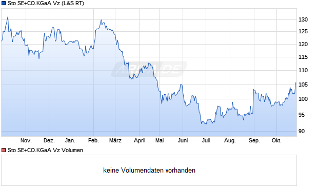 sto SE+CO.KGaA Vz Aktie (727413): Aktienkurs, Chart, Nachrichten - ARIVA.DE