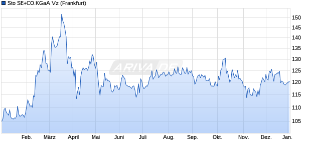 Sto SE+CO.KGaA Vz Aktie Chart