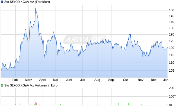 sto SE+CO.KGaA Vz Aktie Chart
