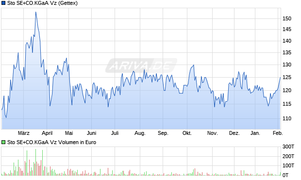 Sto SE+CO.KGaA Vz Aktie Chart