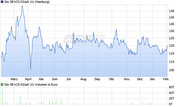 Sto SE+CO.KGaA Vz Aktie Chart