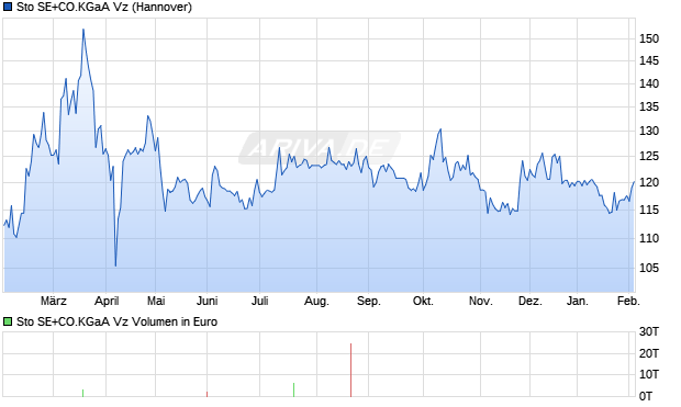 Sto SE+CO.KGaA Vz Aktie Chart