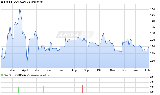 Sto SE+CO.KGaA Vz Aktie Chart